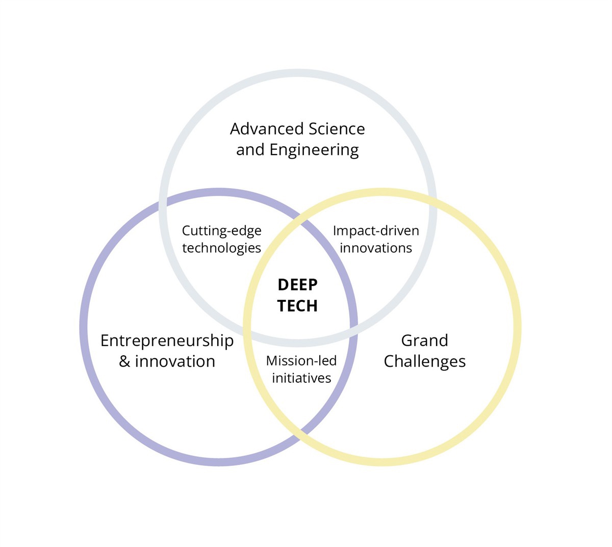 The figure shows three overlapping circles. The first circle represents "Entrepreneurship and Innovation", the second "Advanced Science and Engineering", and the third "Grand Challenges". The term "Deep tech" is used in the area where all three circles overlap, illustrating that such technologies are developed at the intersection of these three domains.
