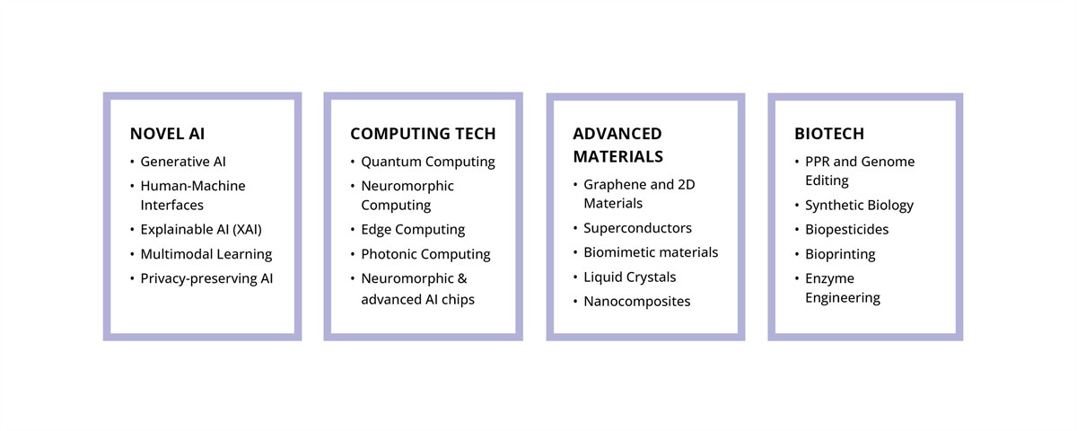 Novel AI: Generative AI, Human-Machine Interfaces, Explainable AI (XAI), Multimodal Learning, Privacy-preserving AI.

Computing Tech: Quantum Computing, Neuromorphic Computing, Edge Computing, Photonic Computing, Neuromorphic & advanced AI chips.

Advanced Materials: Graphene and 2D Materials, Superconductors, Biomimetic materials, Liquid Crystals, Nanocomposites.

Biotech: PPR and Genome Editing, Synthetic Biology, Biopesticides, Bioprinting.