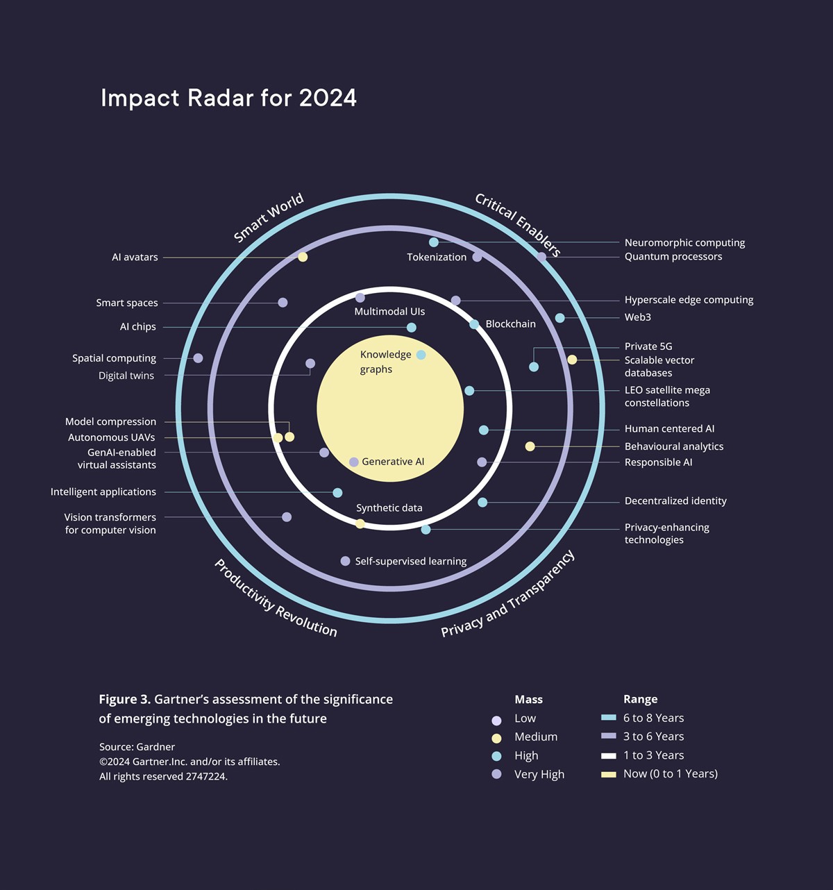 The figure illustrates the significance of various emerging technologies in terms of both time horizon, ranging from one to eight years into the future, and impact level, categorized as low, medium, high, and very high. The illustration consists of three concentric circles surrounding a central core. The core represents the present, the first circle represents a time horizon of one to three years, the second circle represents three to six years, and the outermost circle represents six to eight years into the future.

The level of impact of the different technologies is visualized through color-coded markers in the figure, with each marker representing a specific technology. Generative artificial intelligence is highlighted as an example of a technology that is already having a major impact today, while quantum processors are presented as an example of a technology that is expected to have a very significant impact, but not until six to eight years from now.