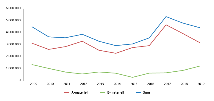 Figur 1.1 Utviklingen i eksporten av forsvarsmateriell 2009–2019

