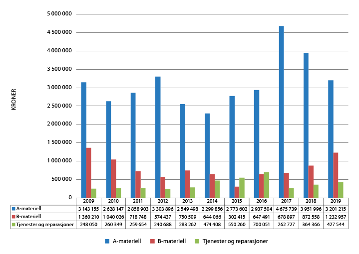 Figur 9.1 Utviklingen av eksport av forsvarsmateriell 2009–2019
