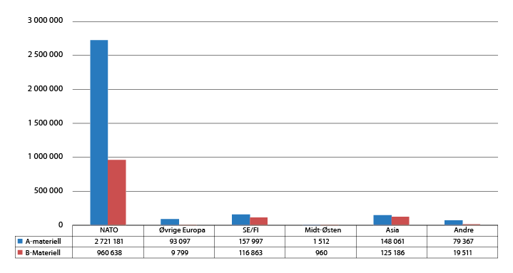 Figur 9.2 Eksport av A- og B-Materiell fordelt på regioner i 1000 NOK 2019
