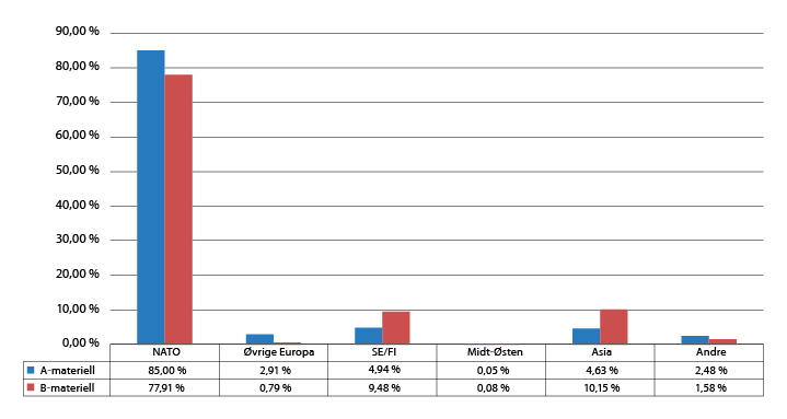 Figur 9.3 Eksport av A- og B-Materiell fordelt på regioner i prosent 2019
