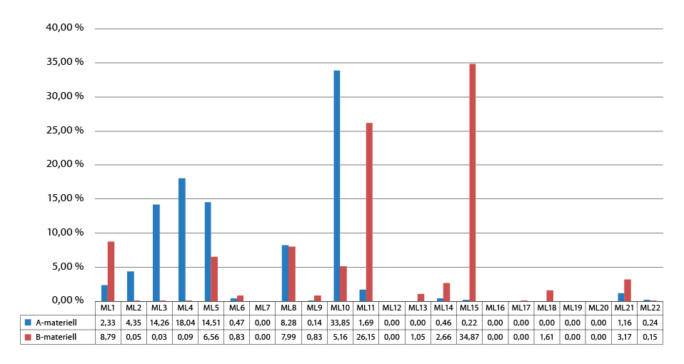 Figur 9.4 Eksport fordelt på vareposisjonene i liste I i prosent 2019
