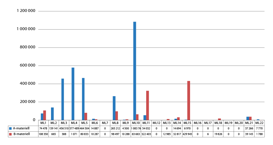 Figur 9.5 Eksport fordelt på vareposisjonene i liste I i 1000 NOK 2019
