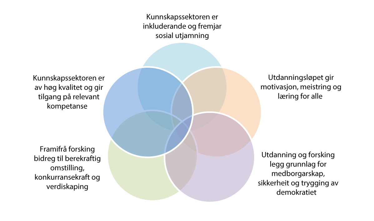 Figur 1.1 Mål for Kunnskapsdepartementet for budsjettåret 2027