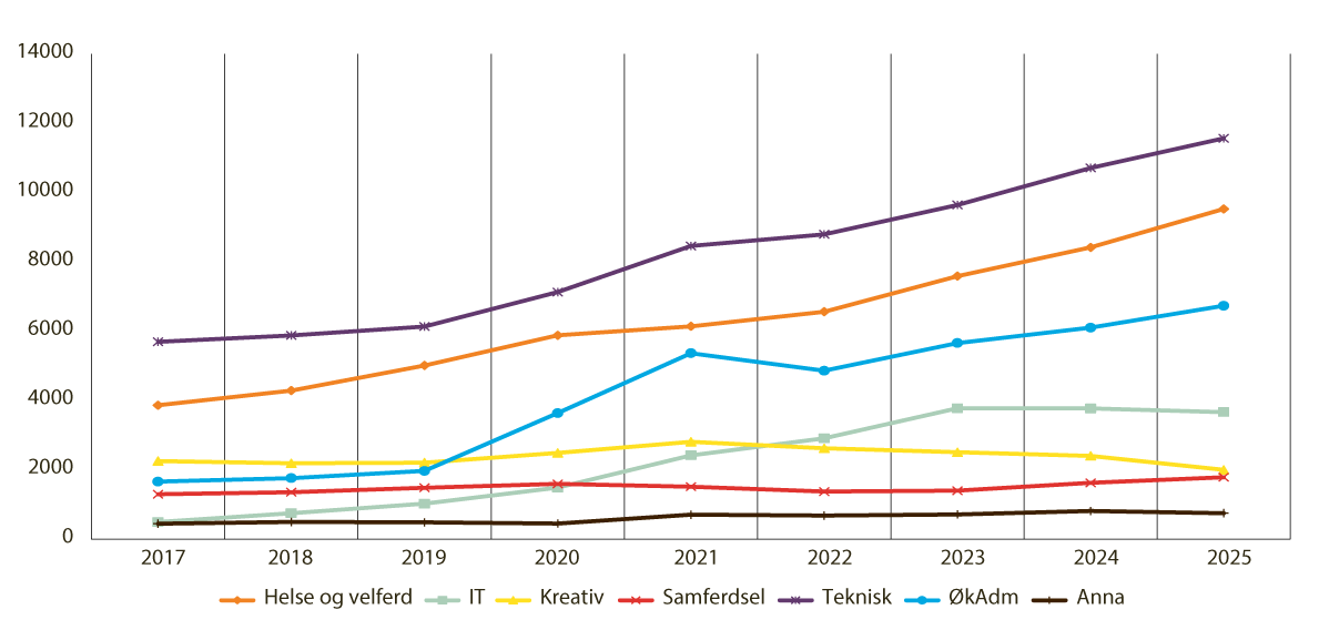 Figur 4.1 Utvikling i talet på fagskulestudentar per fagområde, haust 2017–2025