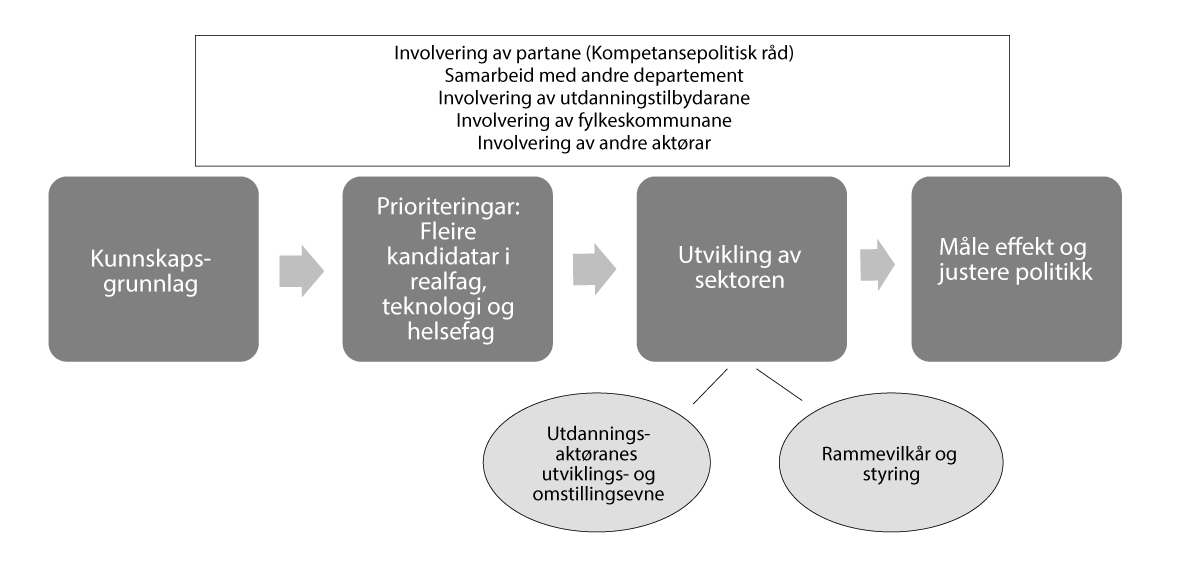Figur 5.1 Kompetansebudsjett – verktøy