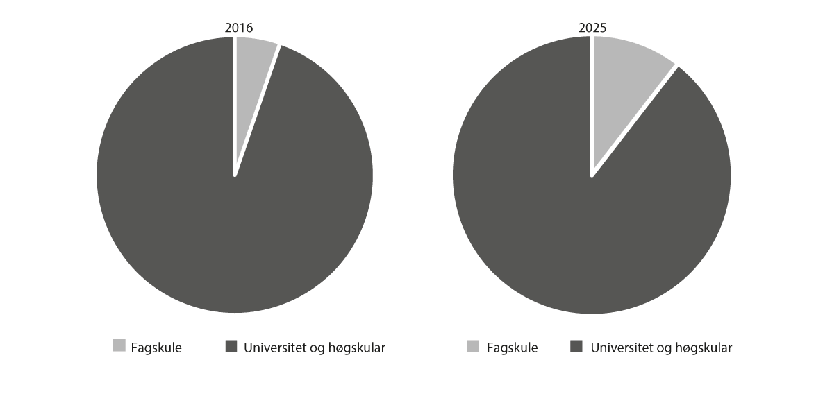 Figur 5.10 Delen studentar i fagskular og universitet og høgskular i 2016 og 2025