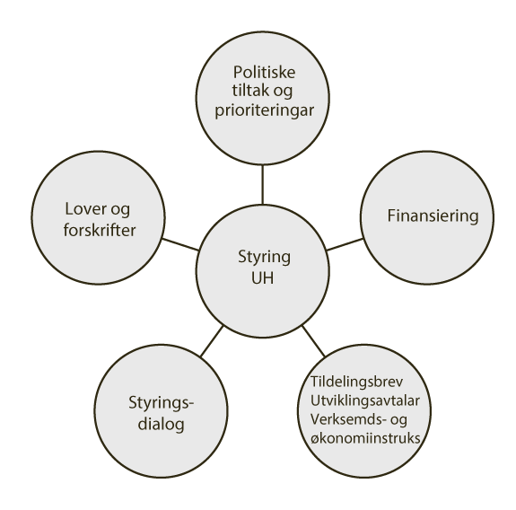 Figur 5.11 Styring av universitet og høgskular