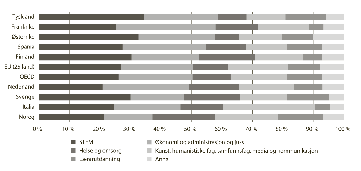 Figur 5.4 Fordeling på fagområde blant personar med høgare utdanning. Alder 25–64 år. 2024