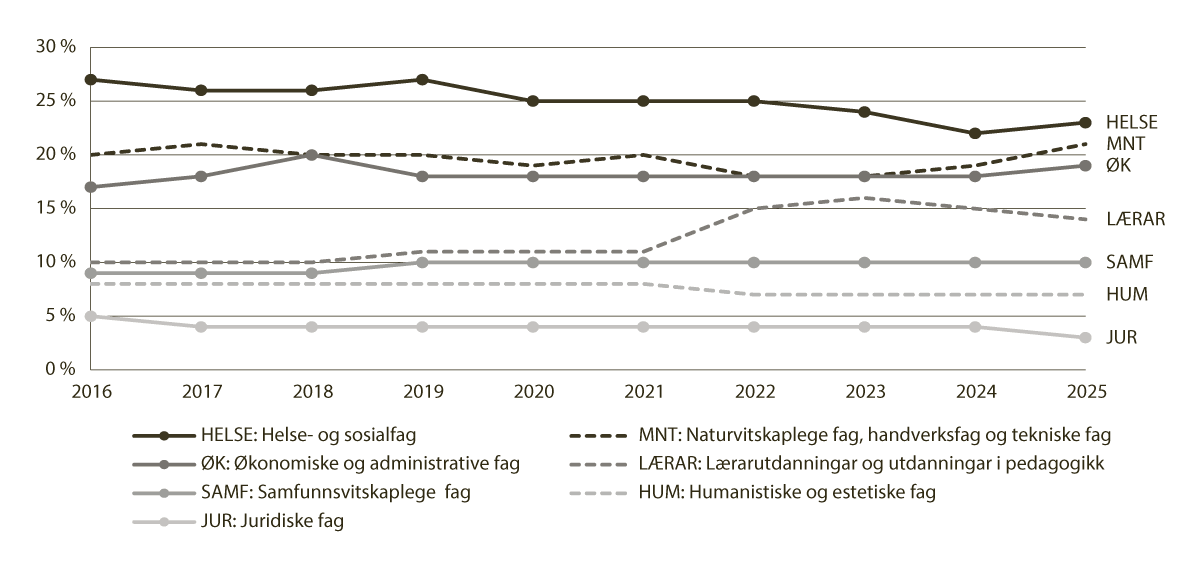 Figur 5.5 Delen kandidatar med bachelor, integrert master (5-årig) eller profesjonsutdanning (6-årig).  2016–2025
