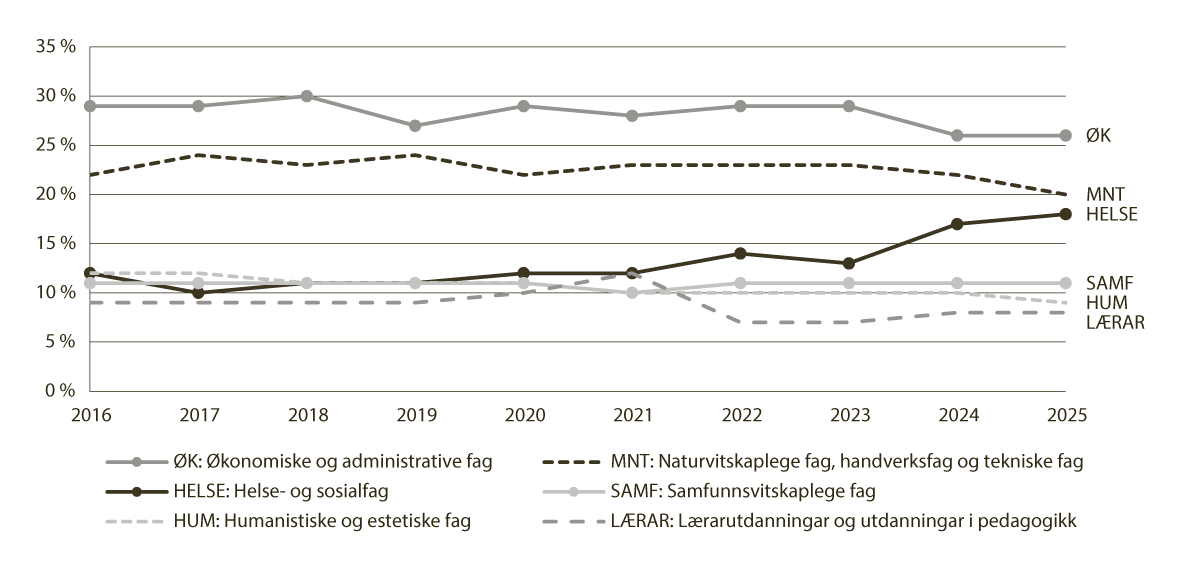 Figur 5.6 Delen kandidatar med 2-årig masterutdanning eller kortare fordelt på fagområde. 2016–2025