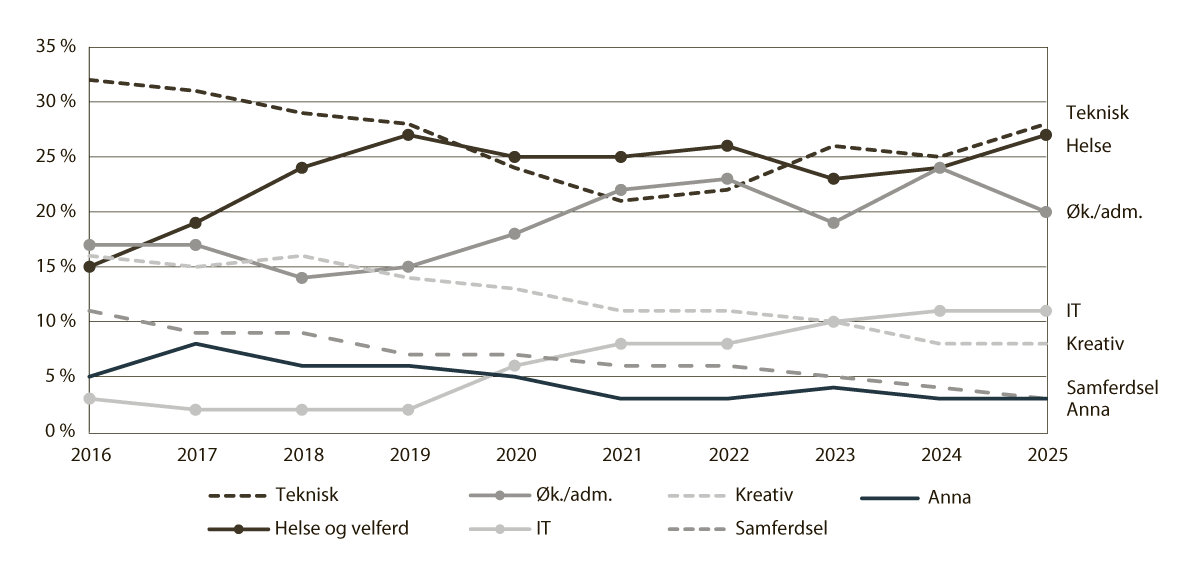 Figur 5.7 Delen studentar som har gjennomført ei fagskuleutdanning fordelt på fagområde. 2016–2025