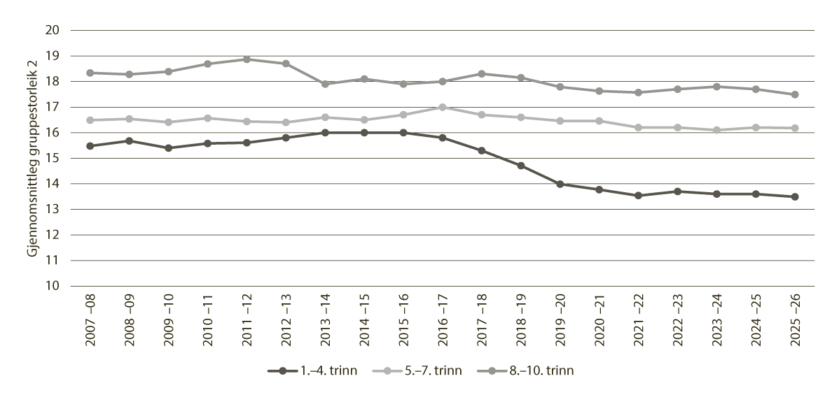 Figur 7.1 Gjennomsnittleg gruppestorleik 2 på hovudtrinna i grunnskulen1, frå skuleåret 2007–08 til 2025–26