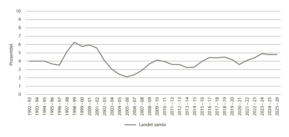 Figur 7.11 Prosentdelen av årsverk i grunnskulen som ikkje oppfyller kompetansekrava for tilsetjing frå skuleåret 1992–93 til 2025–26