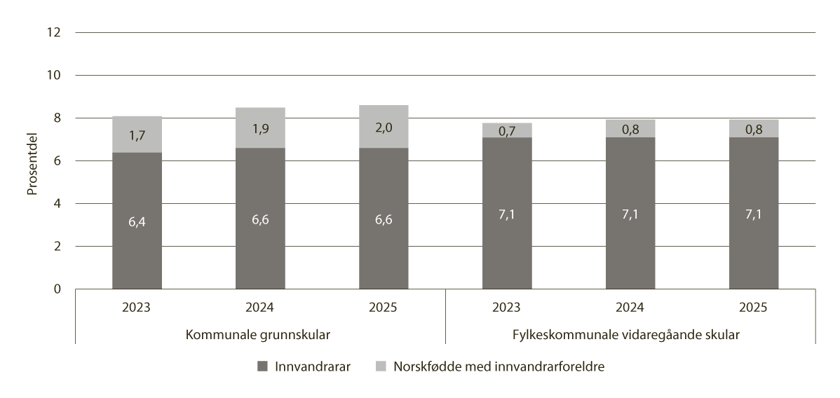 Figur 7.12 Prosentdelen innvandrarar og norskfødde med innvandrarforeldre blant undervisnings personalet1 i grunnskular og i vidaregåande skular, 2023–2025