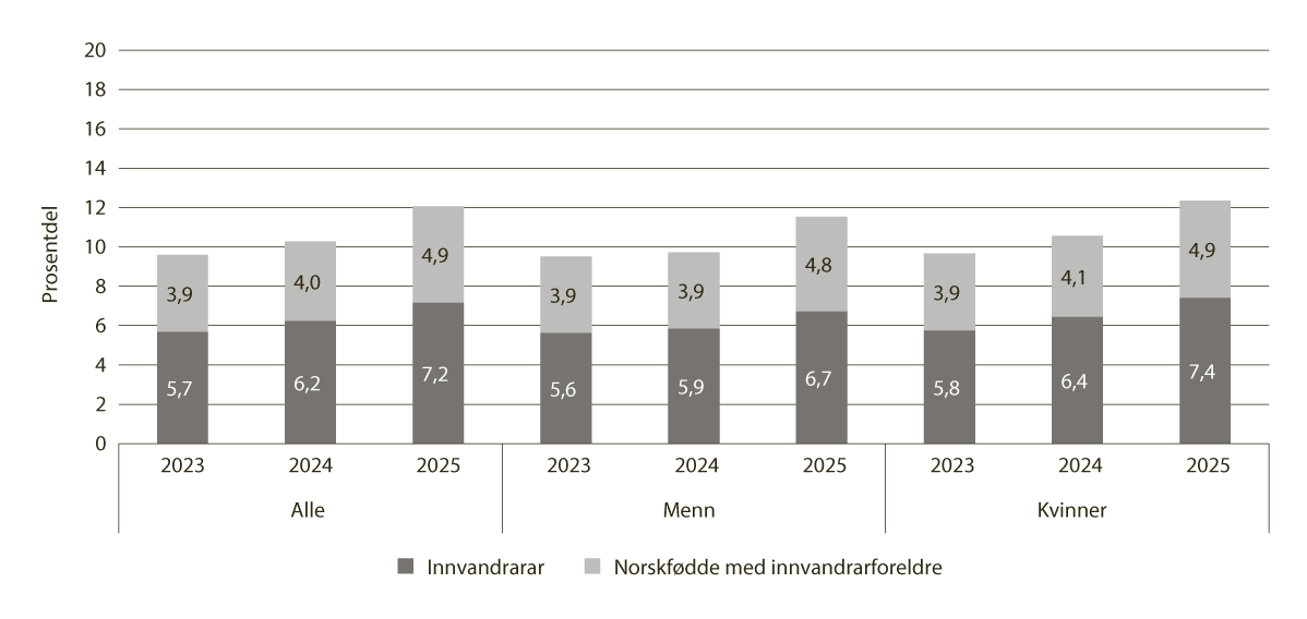 Figur 7.13 Delen innvandrarar og norskfødde med innvandrarforeldre blant studentar under utdanning for å bli lærar1, 2023–2025