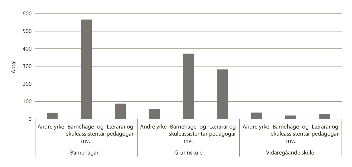 Figur 7.14 Arbeidstilhøve for innvandrarar med landbakgrunn frå Ukraina og butid mindre enn fire år. Tal for 4. kvartal 2024