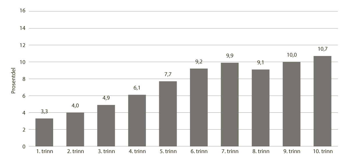 Figur 7.15 Prosentdel av elevar med enkeltvedtak om individuelt tilrettelagd opplæring, fordelte på årstrinn for skuleåret 2025–26