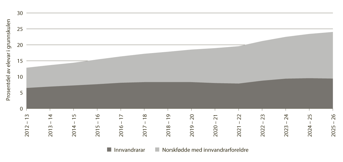 Figur 7.16 Delen av elevar i grunnskule som har innvandrarbakgrunn1, frå skuleåret 2012-13 til 2025-26