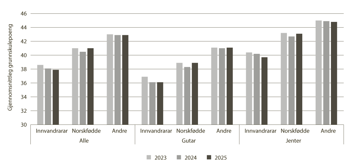 Figur 7.17 Grunnskulepoeng etter innvandringskategori og kjønn, 2023–2025