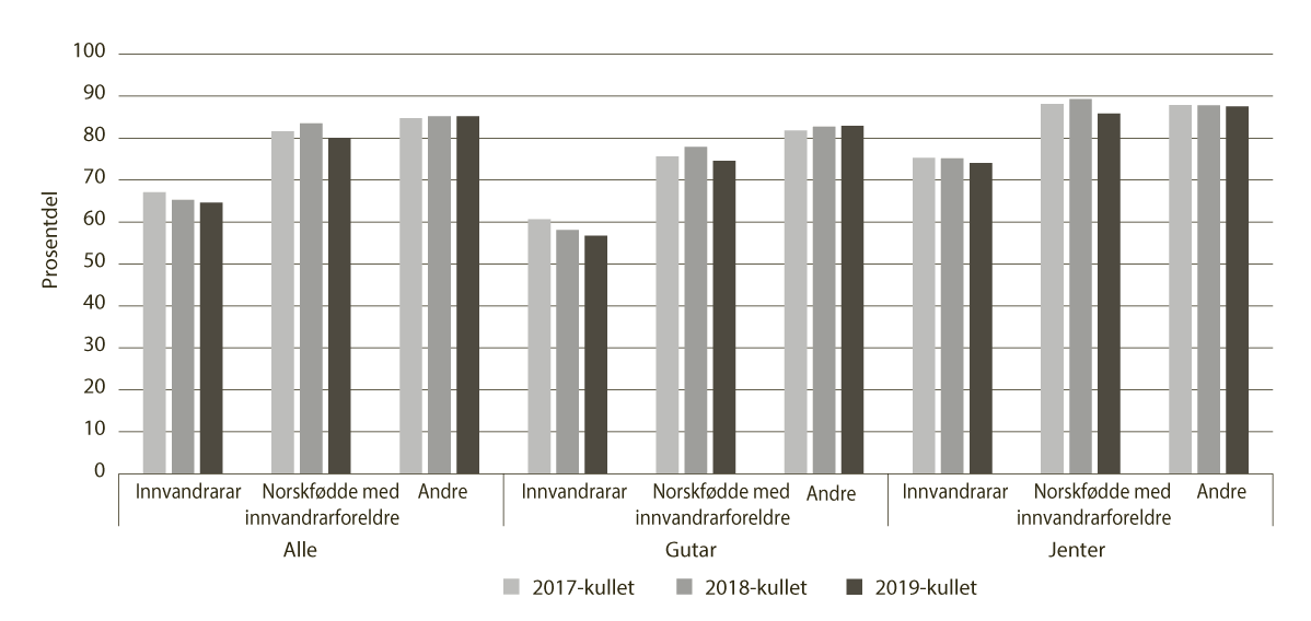 Figur 7.19 Prosentdelen som starta i vidaregåande opplæring i skuleåret 2017–18 (2017-kullet) til 2019–20 (2019-kullet), og som fullførte og bestod vidaregåande opplæring i løpet av fem (studieførebuande) eller seks (yrkesfag) år, etter innvandringskategori og kjønn
