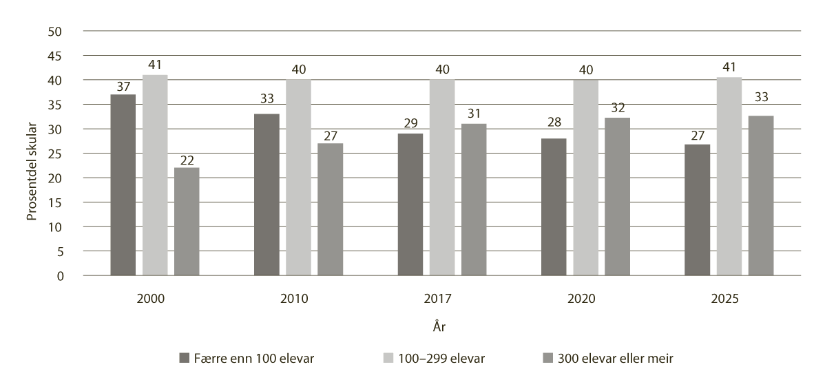 Figur 7.2 Prosentdel grunnskular fordelte etter talet på elevar, 2000–2025