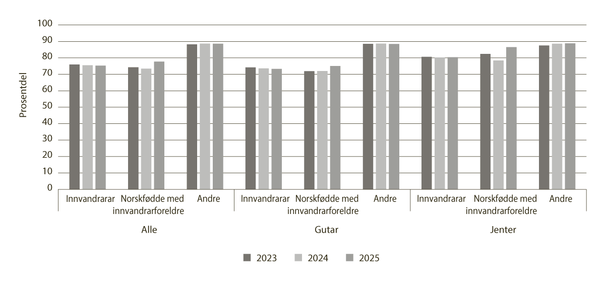 Figur 7.20 Prosentdelen innvandrarar og norskfødde med innvandrarforeldre med læreplass som første ønske som har fått godkjend lærekontrakt eller plass som lærekandidat, 2023–2025