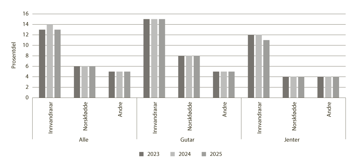 Figur 7.21 Delen i alderen 16-25 år som verken er i utdanning eller arbeid eller har fullført vidaregåande opplæring, etter innvandringskategori og kjønn 2023–2025. Dei med ukjend utdanning er ikkje talde med.