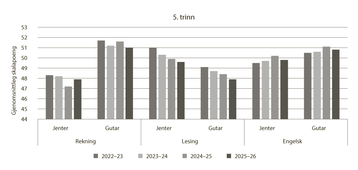 Figur 7.3 Gjennomsnittleg skalapoeng i nasjonale prøvar for 5. trinn, frå skuleåret 2022–23 til 2025–26