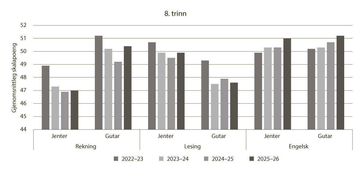 Figur 7.4 Gjennomsnittleg skalapoeng i nasjonale prøvar for 8. trinn, frå skuleåret 2022–23 til 2025–26