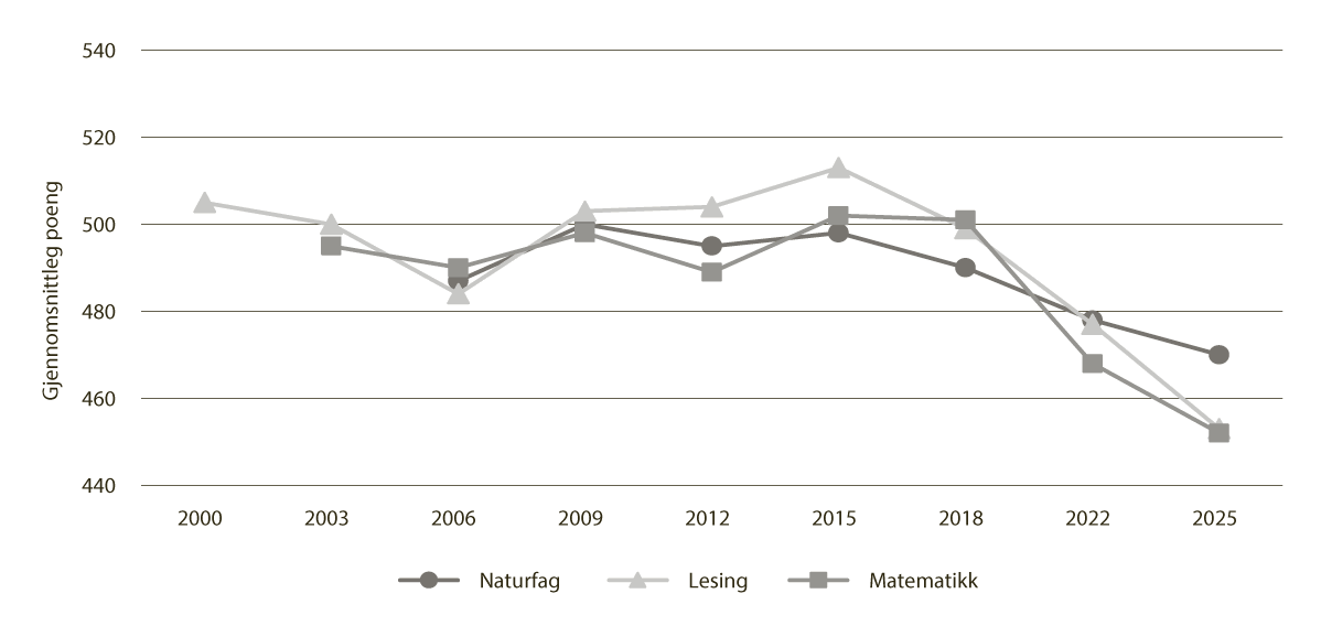 Figur 7.5 Norske elevars prestasjonar i naturfag, lesing og matematikk i PISA, 2000–2025