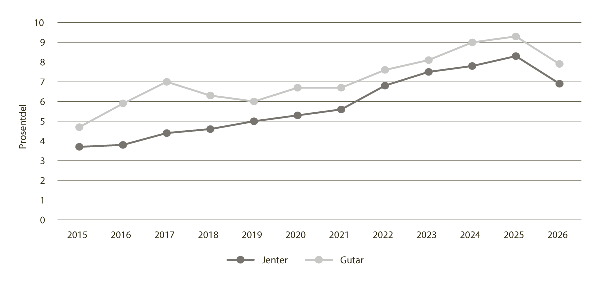 Figur 7.6 Delen elevar som fullfører grunnskulen utan grunnskulepoeng i perioden 2015–2026