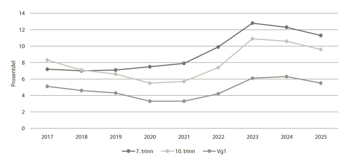 Figur 7.7 Delen elevar som i Elevundersøkinga 2025 rapporterer å ha opplevd mobbing på skulen to–tre gongar i månaden eller oftare i perioden 2017–2025