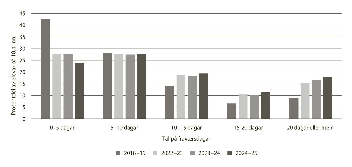 Figur 7.8 Delen elevar på 10. trinn fordelte på kor mange fråværsdagar dei var borte frå skulen frå skuleåret 2018–19 til skuleåret 2024–25. Pandemiåra er ikkje inkluderte fordi regjeringa innførte unntak frå reglane for fråværsføring.
