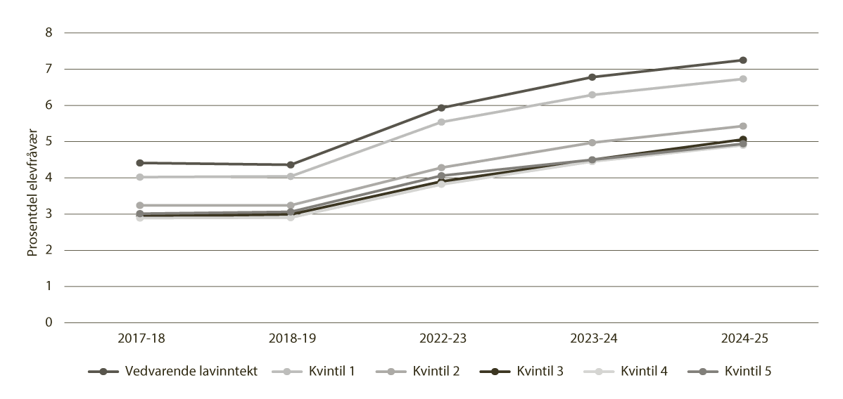 Figur 7.9 Elevfråvær etter inntekta til foreldra, frå skuleåret 2017–18 til 2024–25