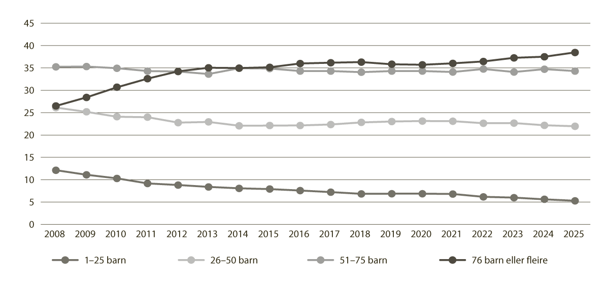Figur 8.1 Prosentvis fordeling av barn i barnehagar etter barnehagestorleik, 2008–2025