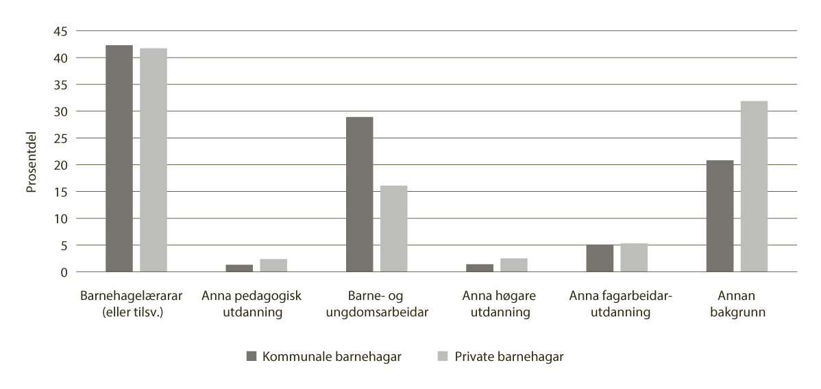 Figur 8.2 Personalsamansetting i kommunale og private barnehagar, 2025