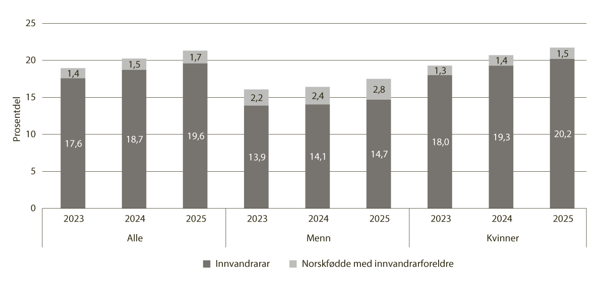 Figur 8.3 Prosentdelen innvandrarar og norskfødde med innvandrarforeldre blant dei tilsette i barnehagane, 2023–2025