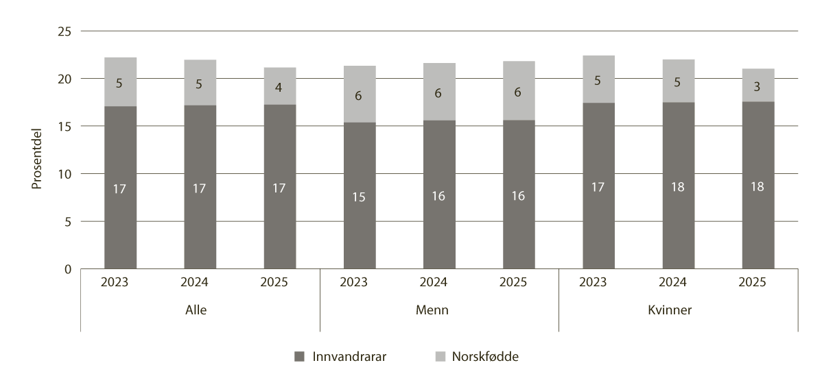 Figur 8.4 Prosentdelen innvandrarar og norskfødde med innvandrarforeldre blant studentane i barnehagelærarutdanninga, 2023–2025