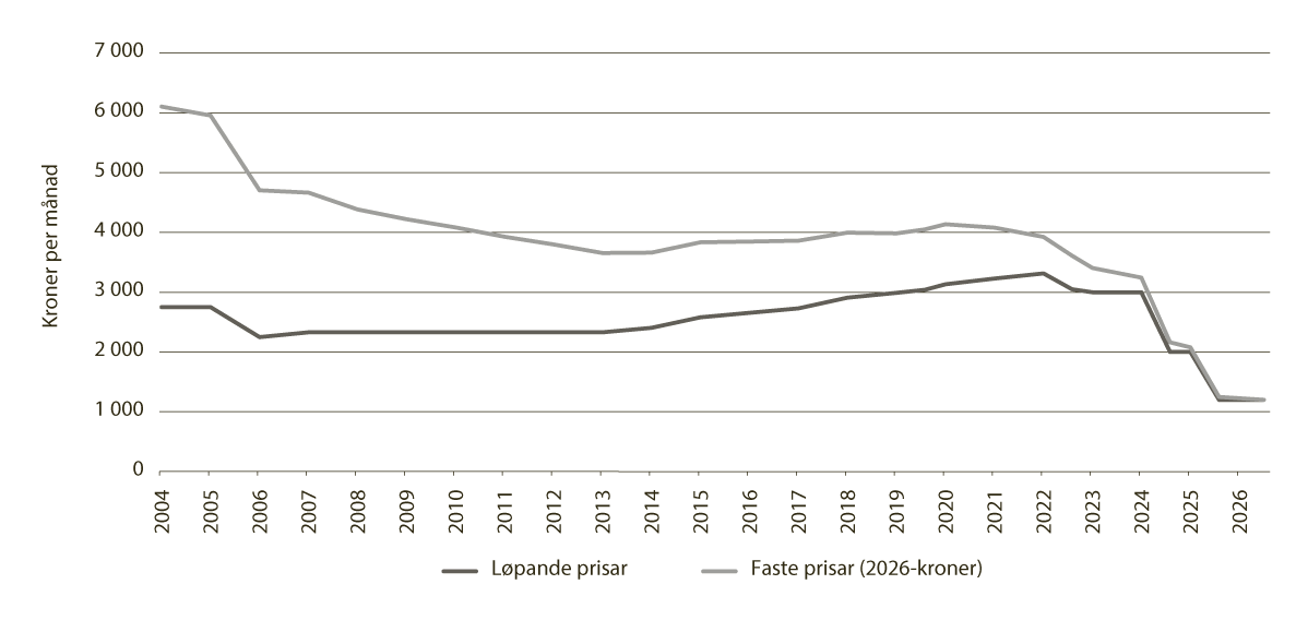 Figur 8.5 Maksimalpris for foreldrebetaling i barnehage utanfor sentralitetssone 5 og 6 og innsatssona, 2004–2026