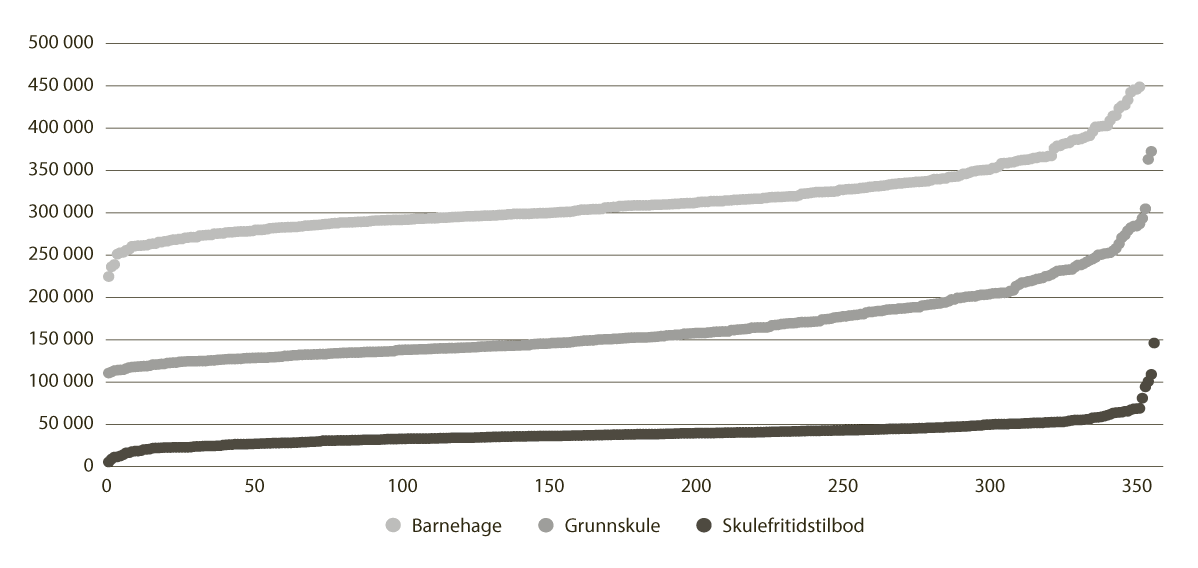 Figur 8.6 Forskjellar mellom kommunar, korrigerte brutto driftsutgiftar per barn/elev i kommunale barnehagar, grunnskular og skulefritidsordninga, 2025