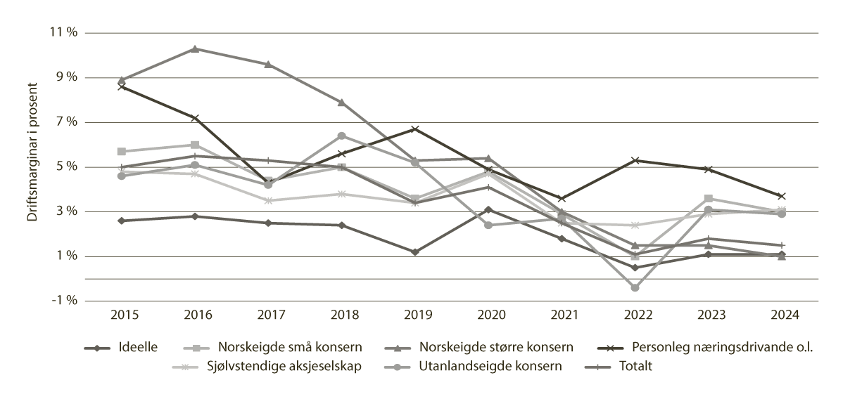 Figur 8.7 Driftsmarginar i private ordinære barnehagar, 2015–2024