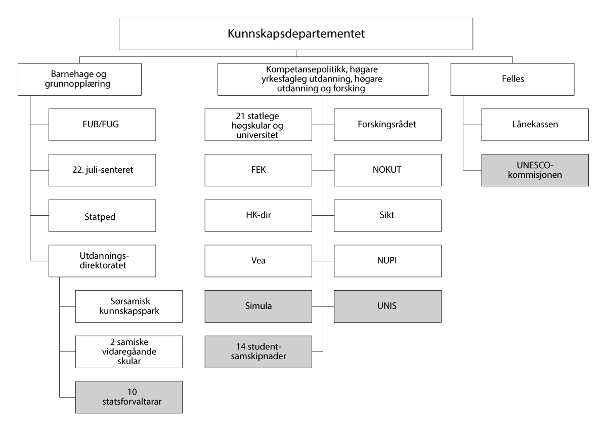 Figur 5.1 Underliggande verksemder o.a. per 1. januar 2027