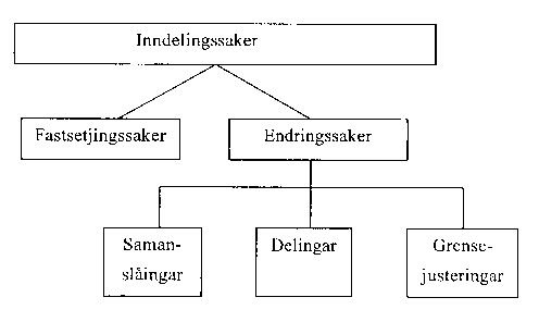 Figur 1.1 Oversikt over ulike typar inndelingssaker