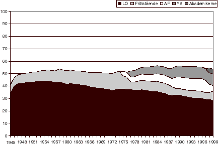 Figur 4.1 Organisasjonsgraden i Norge etter hovedorganisasjon, 1945-1999/20001