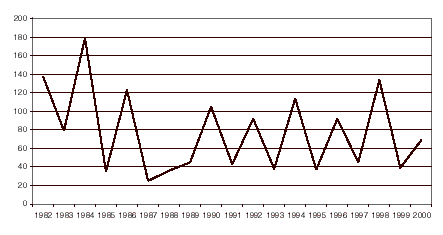 Figur 8.1 Antall sentrale meglingssaker i perioden 1982-2000