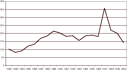 Figur 8.2 Antall kretsmeglingssaker i perioden 1982-2000
