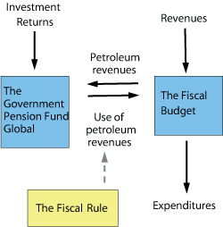 Figure 1.1 The relationship between the Government Pension Fund – Global and the Fiscal Budget.